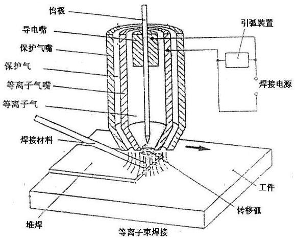 什么是等离子弧焊?